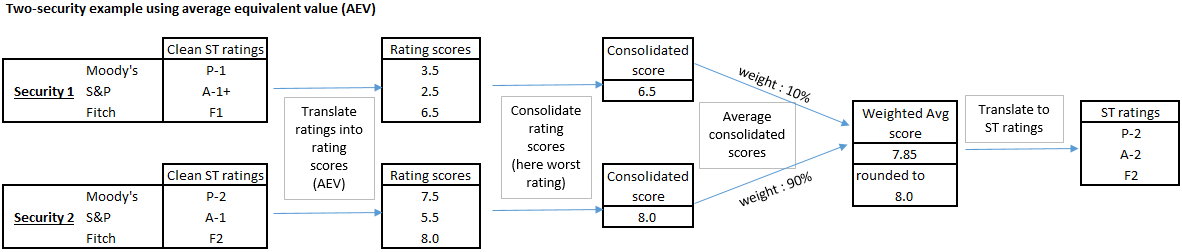 "Two-security example using average equivalent value (AEV)"