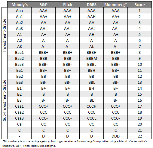 Long-term rating scale