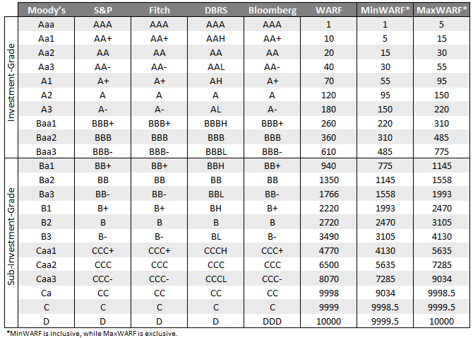 Long-term rating scale WARF