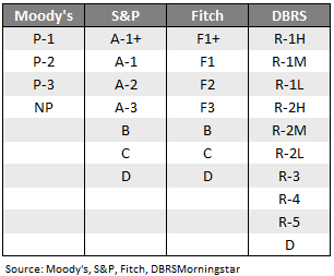 "Short-term rating scales