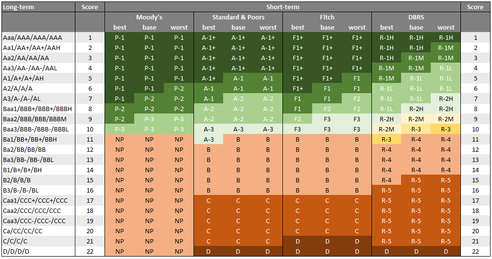 "Short-term ratings translation table"