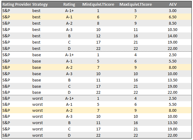 Translating short-term ratings into long-term rating scores with all strategies